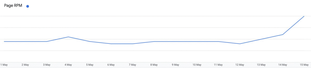 Adsense Page RPM growth